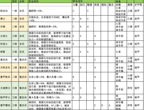 全职业职介兵种特性介绍