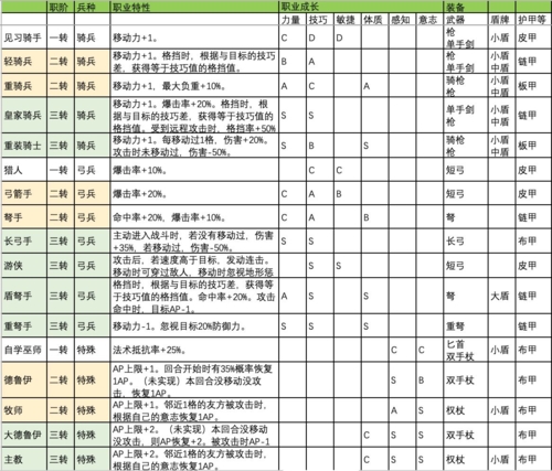 全职业职介兵种特性介绍