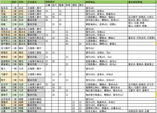 全职业职介兵种特性介绍