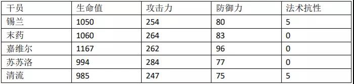 明日方舟清流属性数据一览-清流同类型干员对比