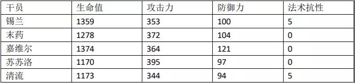 明日方舟清流属性数据一览-清流同类型干员对比