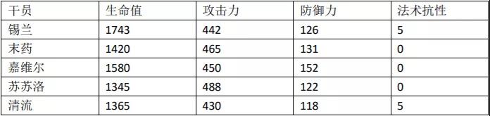 明日方舟清流属性数据一览-清流同类型干员对比