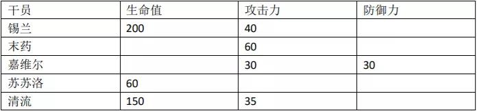 明日方舟清流属性数据一览-清流同类型干员对比