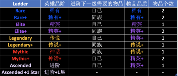 全部角色升级搭配排行攻略