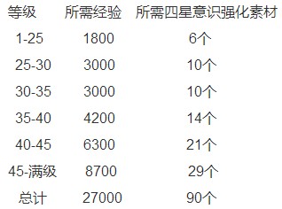 战双帕弥什意识怎么升级-意识升级所需材料一览