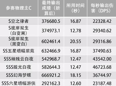 崩坏3物理输出女武神排行榜-物理输出谁最强