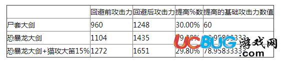 《怪物猎人世界》游戏中回避衣装有什么用