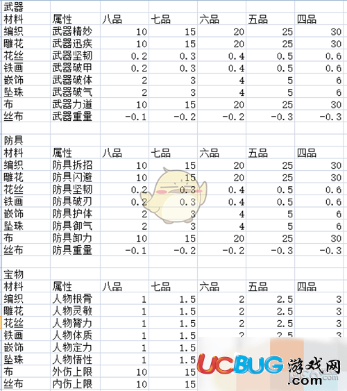 《太吾绘卷》装备精练材料所加属大全