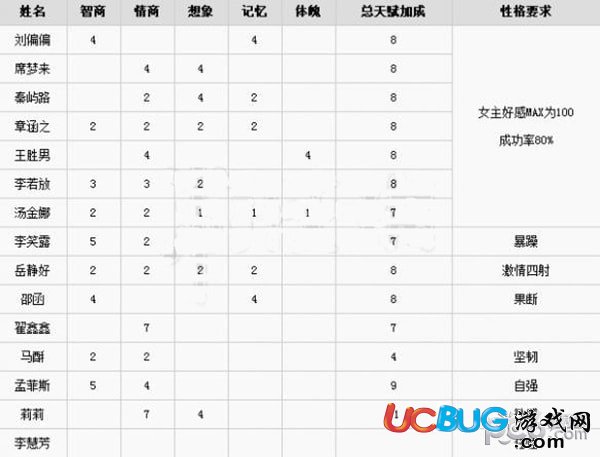 《中国式家长》游戏配偶天赋加成与性格介绍