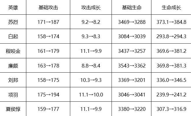 王者荣耀坦克荣耀或将重新到来-坦克前期攻击力提升详解