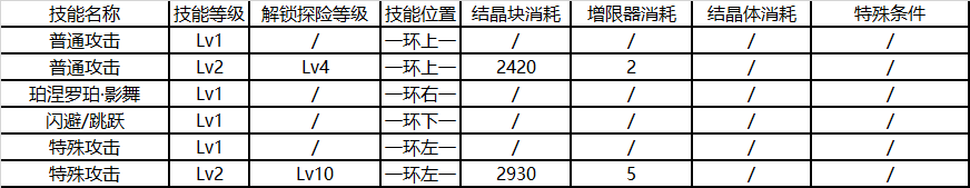 崩坏3后崩坏书芽衣技能升级消耗一览-芽衣技能升级顺序推荐