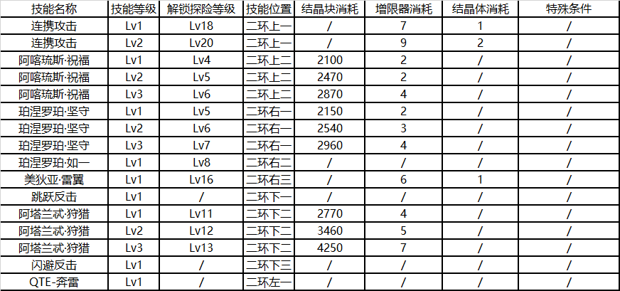 崩坏3后崩坏书芽衣技能升级消耗一览-芽衣技能升级顺序推荐