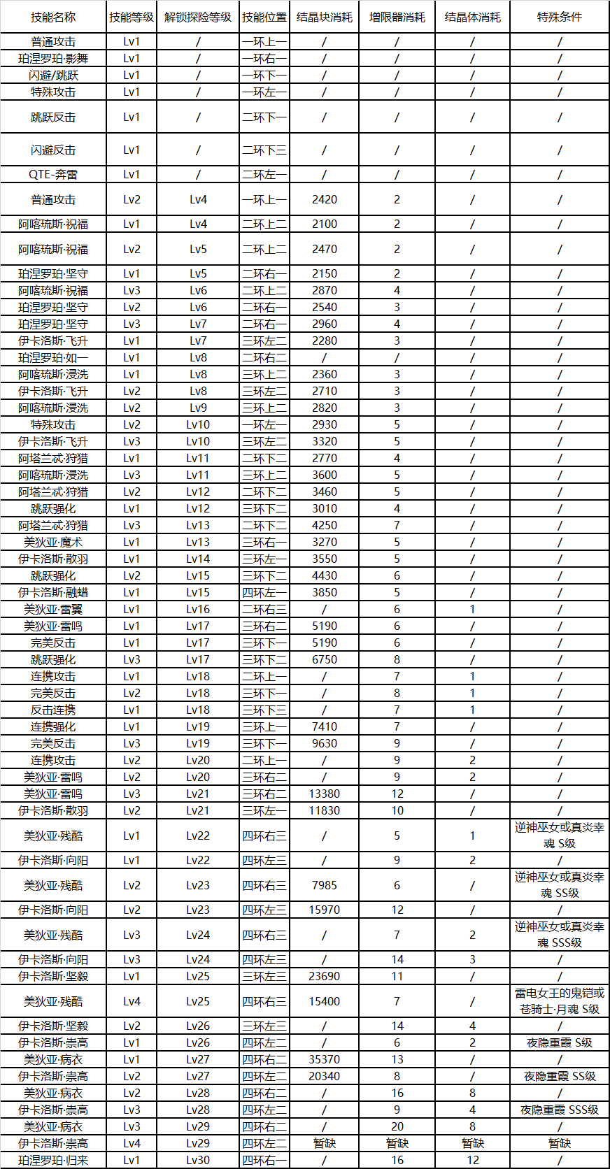 崩坏3后崩坏书芽衣技能升级消耗一览-芽衣技能升级顺序推荐