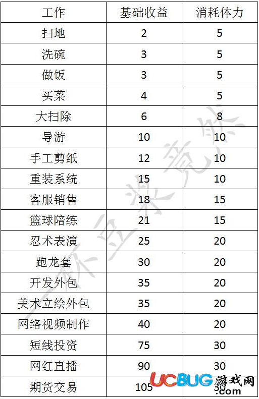 《中国式家长》游戏打工收益表一览表汇总