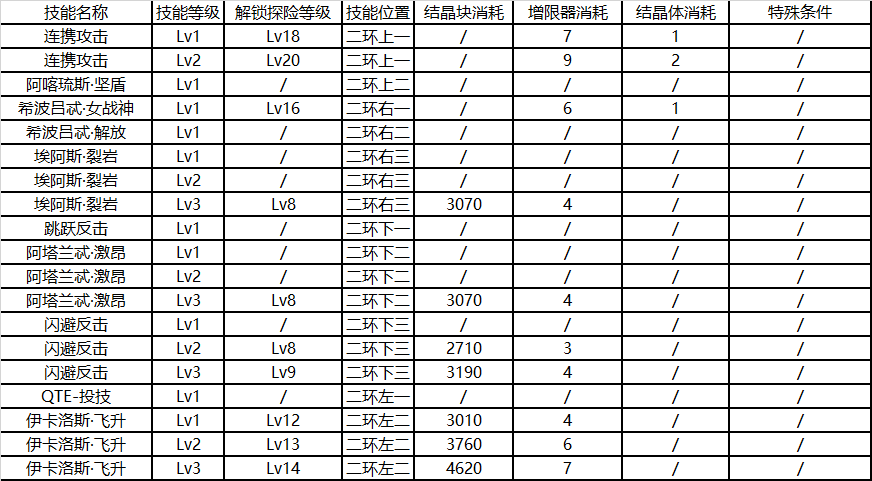 崩坏3后崩坏书卡萝尔技能升级消耗表-卡萝尔技能升级顺序推荐