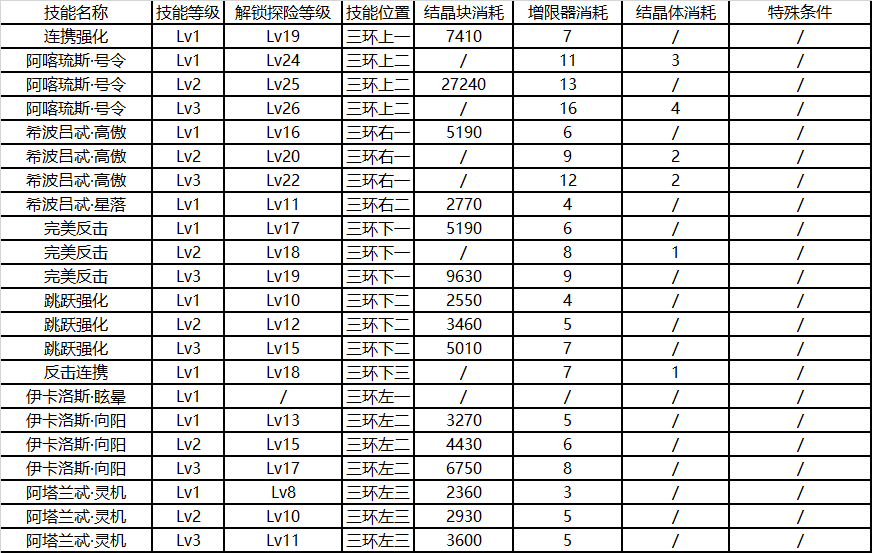 崩坏3后崩坏书卡萝尔技能升级消耗表-卡萝尔技能升级顺序推荐