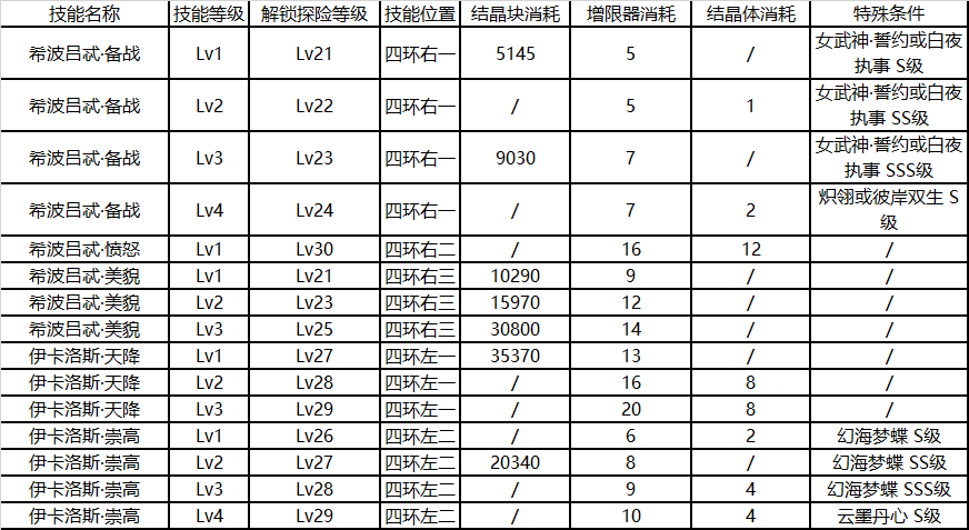 崩坏3后崩坏书卡萝尔技能升级消耗表-卡萝尔技能升级顺序推荐