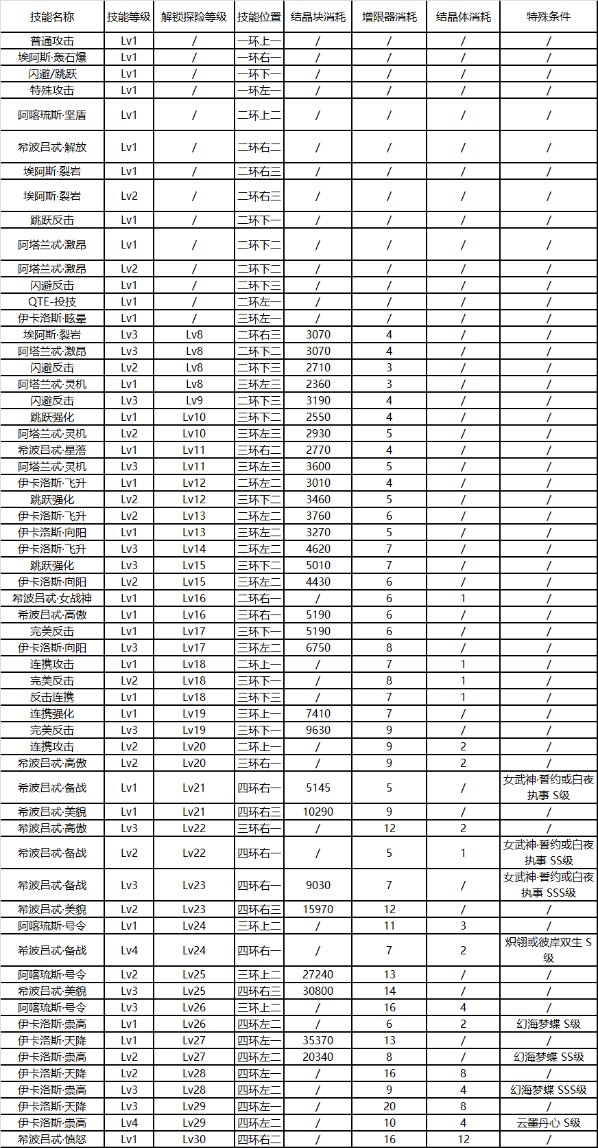 崩坏3后崩坏书卡萝尔技能升级消耗表-卡萝尔技能升级顺序推荐