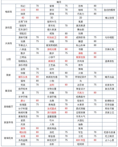 所有角色高分数选项推荐