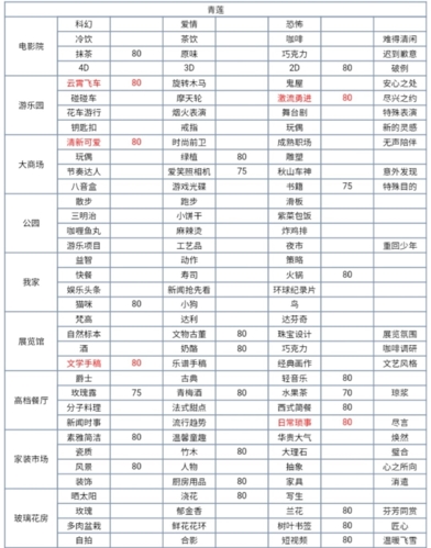 所有角色高分数选项推荐