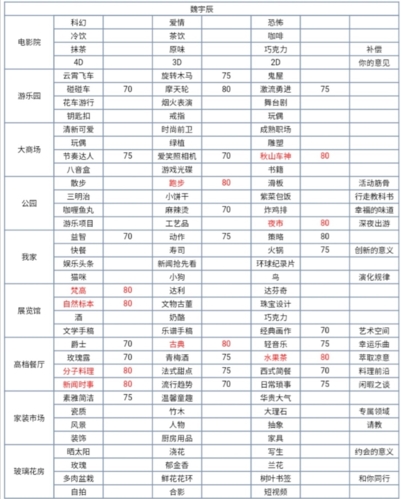 所有角色高分数选项推荐