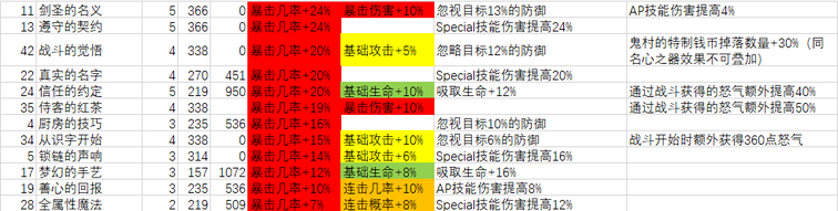 心之器魔法器角色搭配攻略