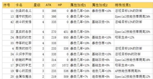 心之器魔法器角色搭配攻略