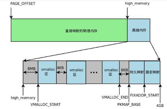 linux虚拟内存实现机制