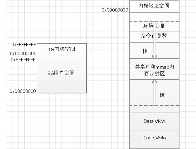 linux虚拟内存实现机制