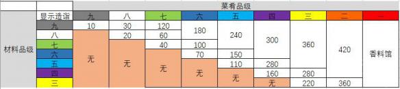 《太吾绘卷》菜肴原料有哪些