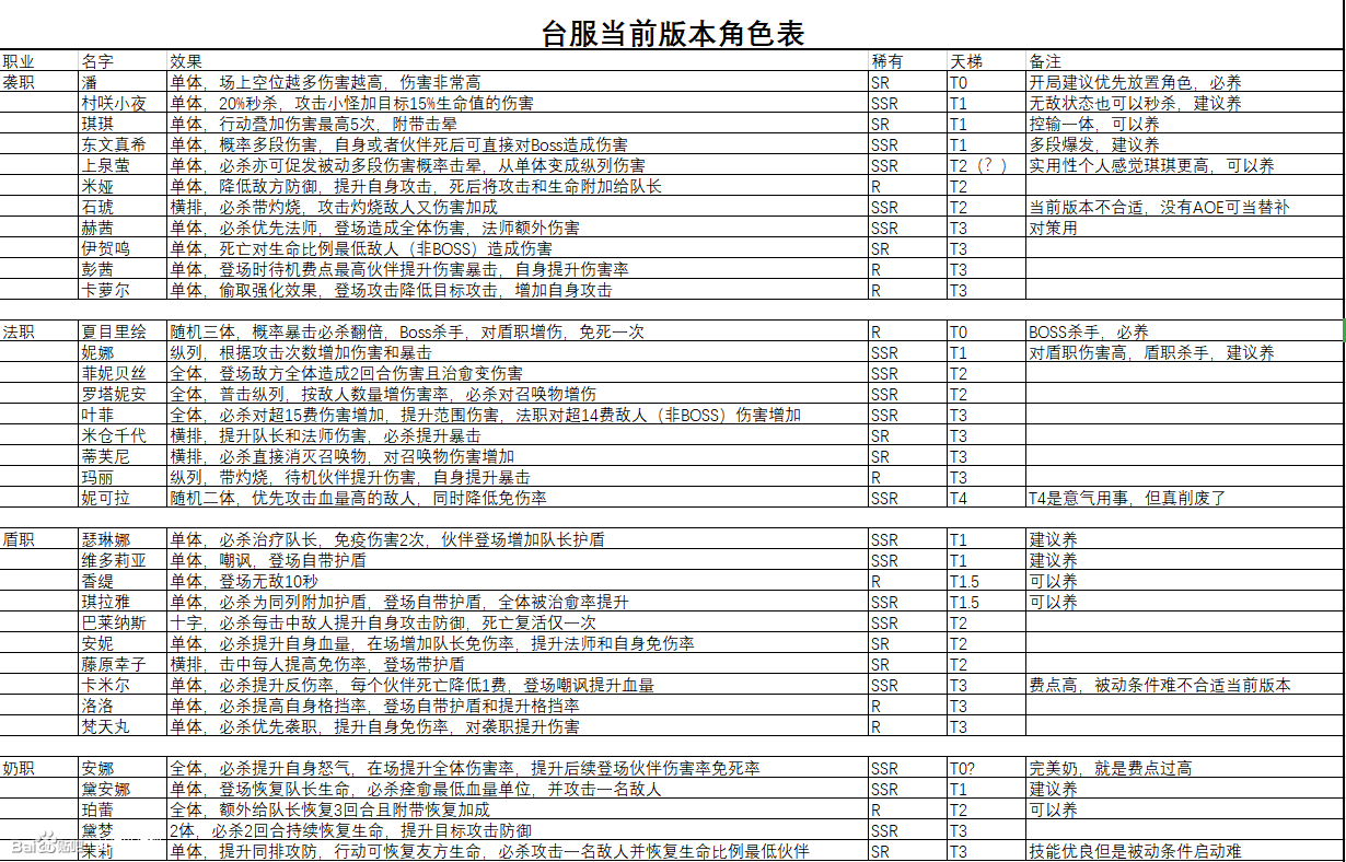 命运神界梦境链接最强ssr是谁-梦境链接全角色节奏榜