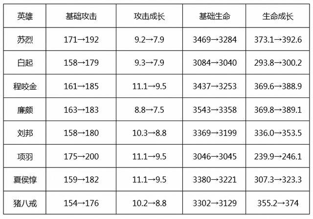 王者荣耀3月10日体验服更新解读