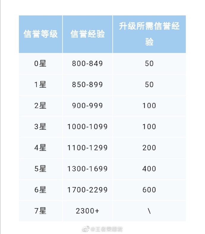 王者荣耀信誉等级如何提升-信誉等级提升技巧详解