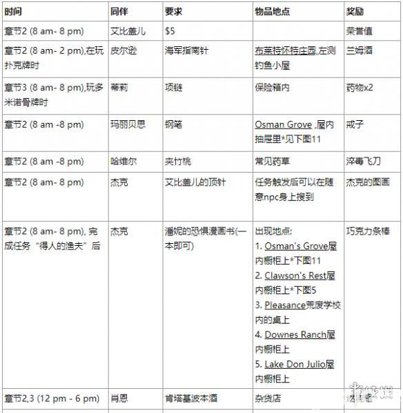 《荒野大镖客2》营地物品请求有哪些