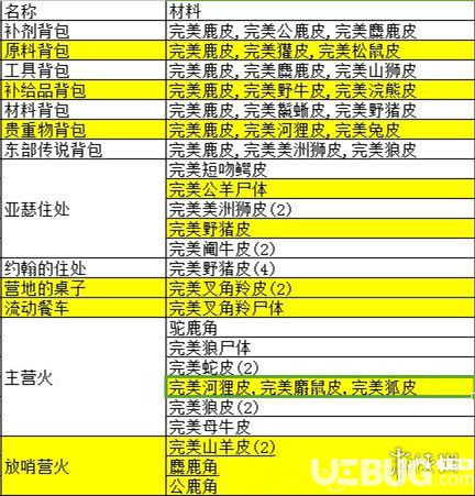 《荒野大镖客2》营地升级需要什么材料