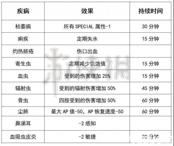 《辐射76》生病怎么办 辐射76疾病治疗方法介绍