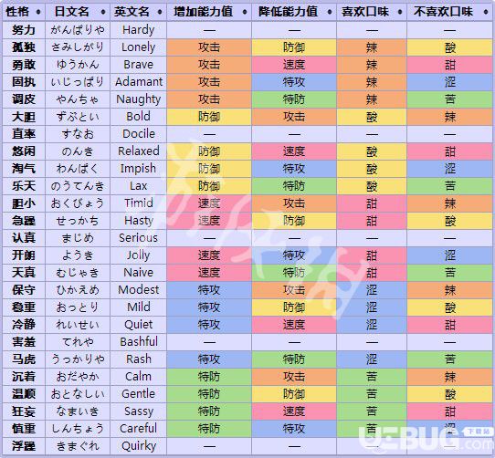 《精灵宝可梦 Lets Go 皮卡丘》不同性格宝可梦喜欢什么