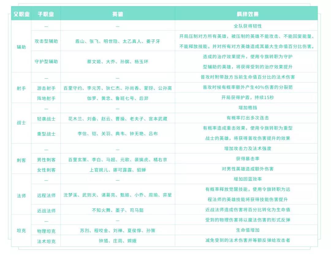 王者模拟战羁绊拆分效果大全-父子职业羁绊效果汇总