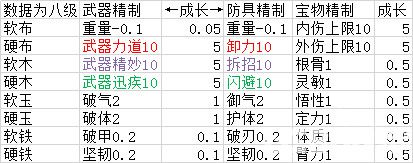 《太吾绘卷》锻造有哪些软硬材料