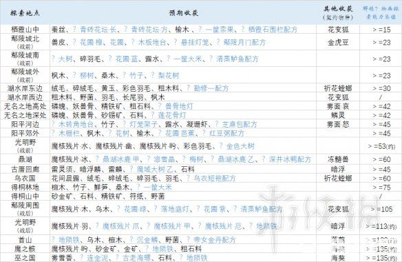 《古剑奇谭三》寻宝问号解锁有什么奖励