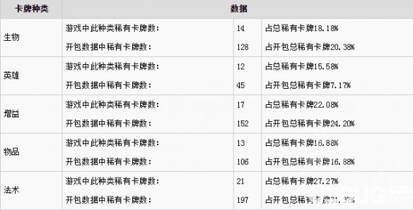 《Artifact》稀有卡牌开包占比怎么样