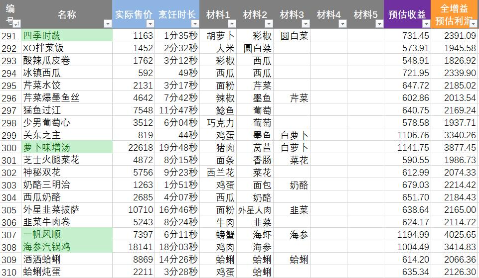 黑暗料理王2.4.0版本菜谱大全-2.4.0版本食谱一览