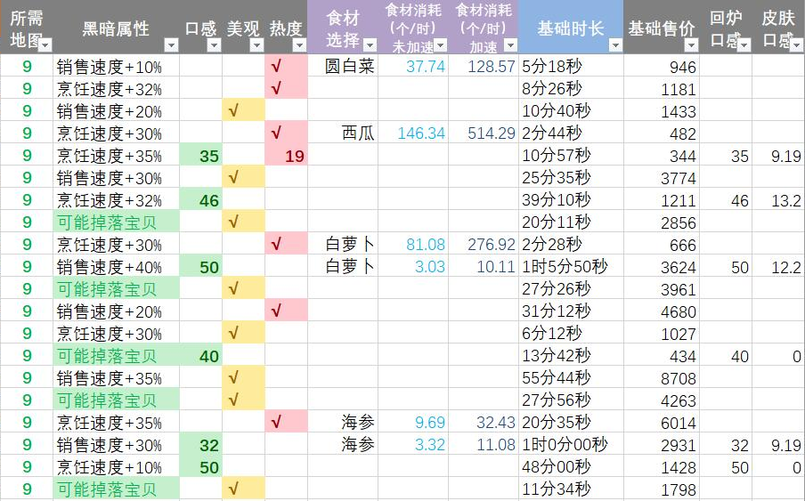 黑暗料理王2.4.0版本菜谱大全-2.4.0版本食谱一览