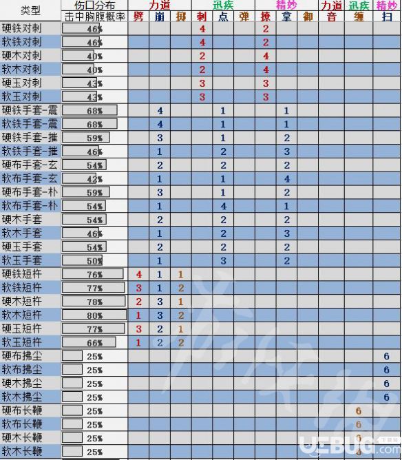 《太吾绘卷》招式伤口怎么分布