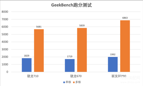 opporenoz处理器相当于骁龙几