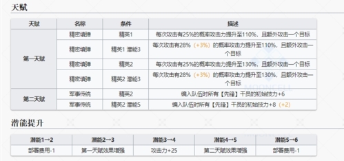 全部潜能天赋数据一览