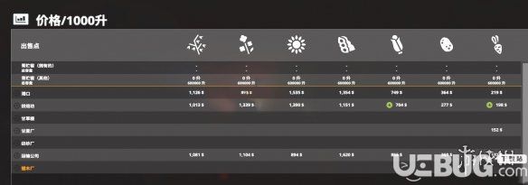 《模拟农场19》全难度作物物价多少