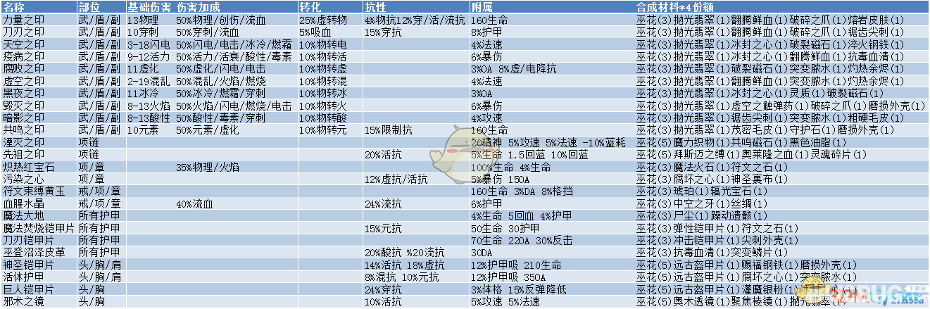 《恐怖黎明》镶嵌附魔的物品有哪些