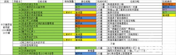 《黑色沙漠》每日贡献任务有哪些