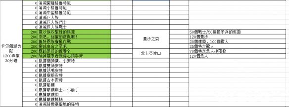 《黑色沙漠》每日贡献任务有哪些